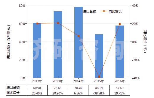 2012-2016年中國其他無環(huán)烴的氟化、溴化或碘化衍生物(HS29033990)進口總額及增速統(tǒng)計